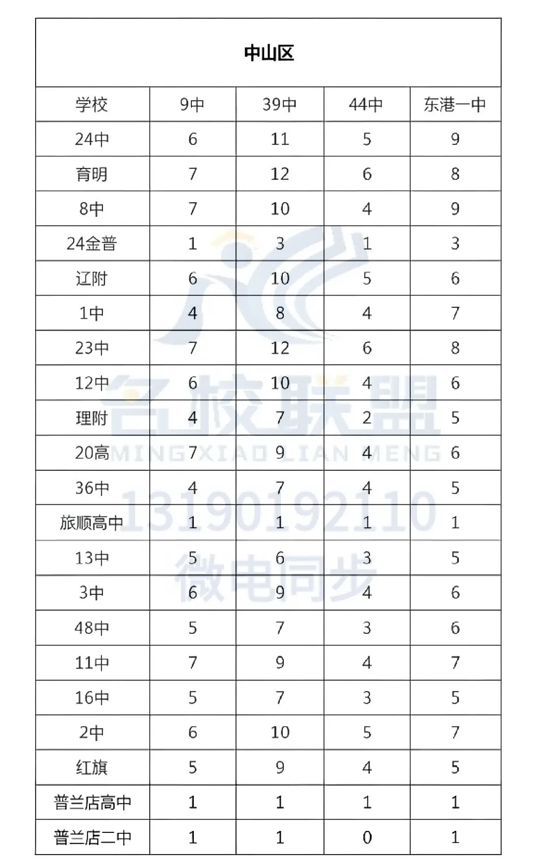 2025年大连市中考指标分配汇总 第5张