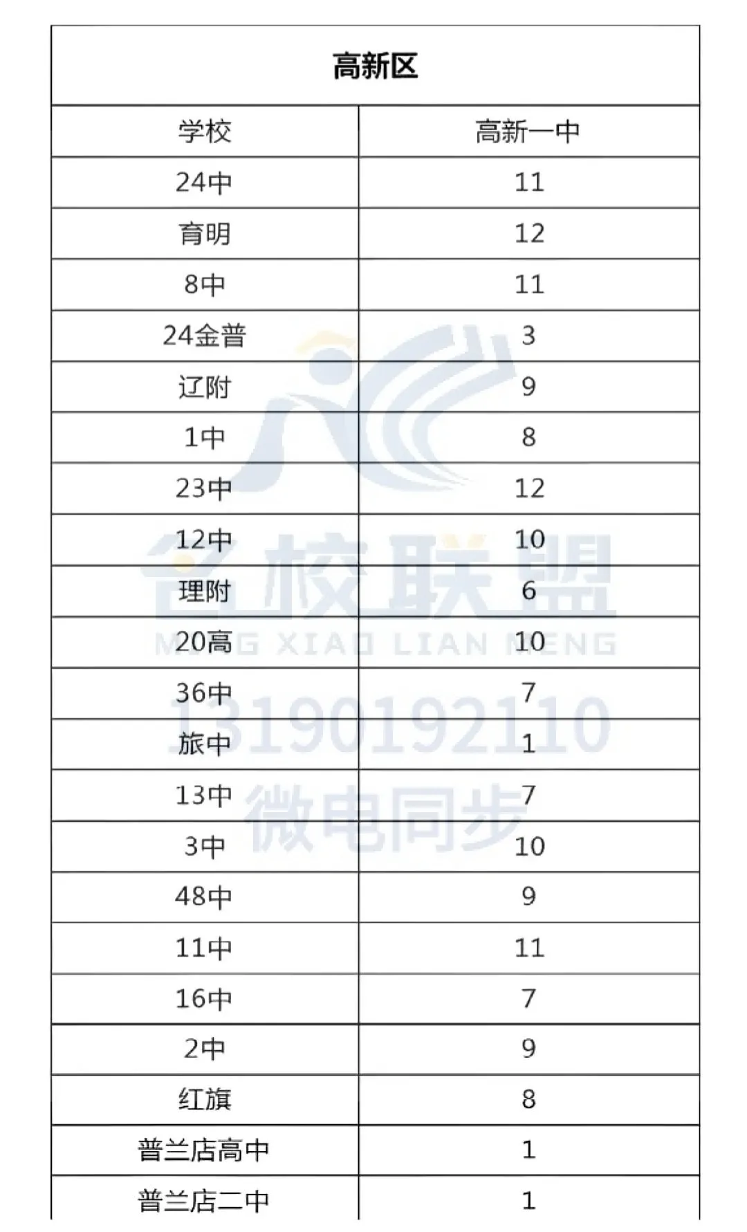 2025年大连市中考指标分配汇总 第6张