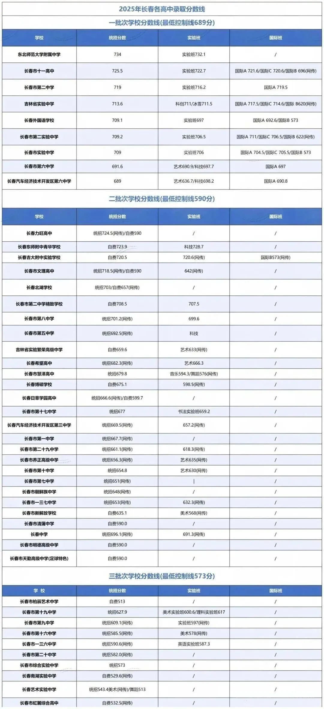 2025长春中考分数线 + 分数段对应高中!家长速存 第3张