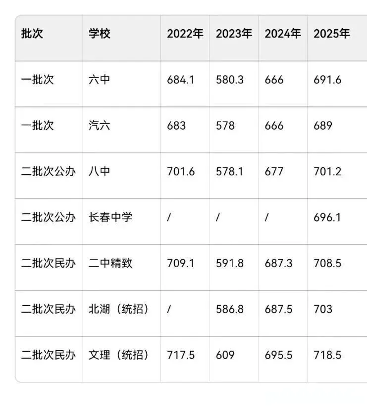 2025长春中考分数线 + 分数段对应高中!家长速存 第8张
