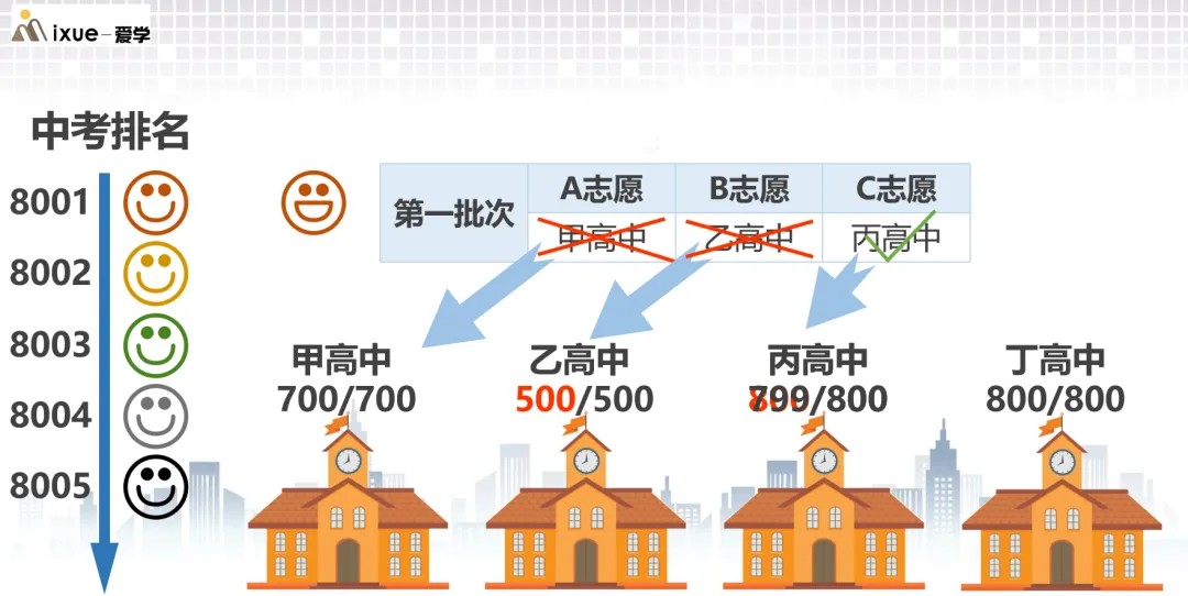 为什么现在的中考志愿,越来越难填? 第2张