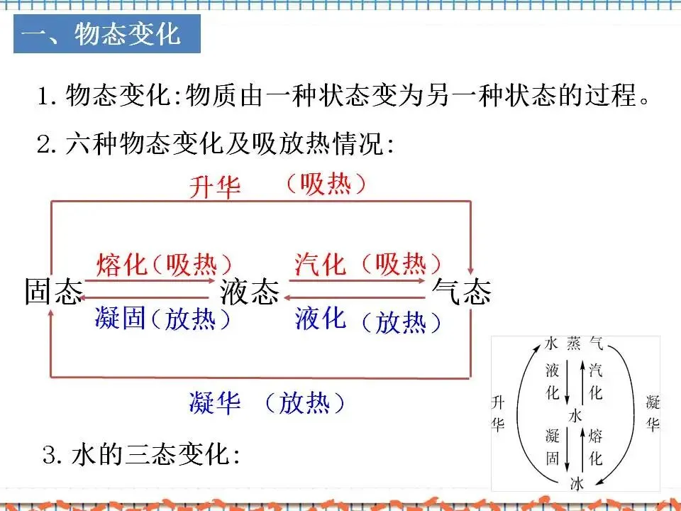 02中考物理专题复习-物态变化 第3张