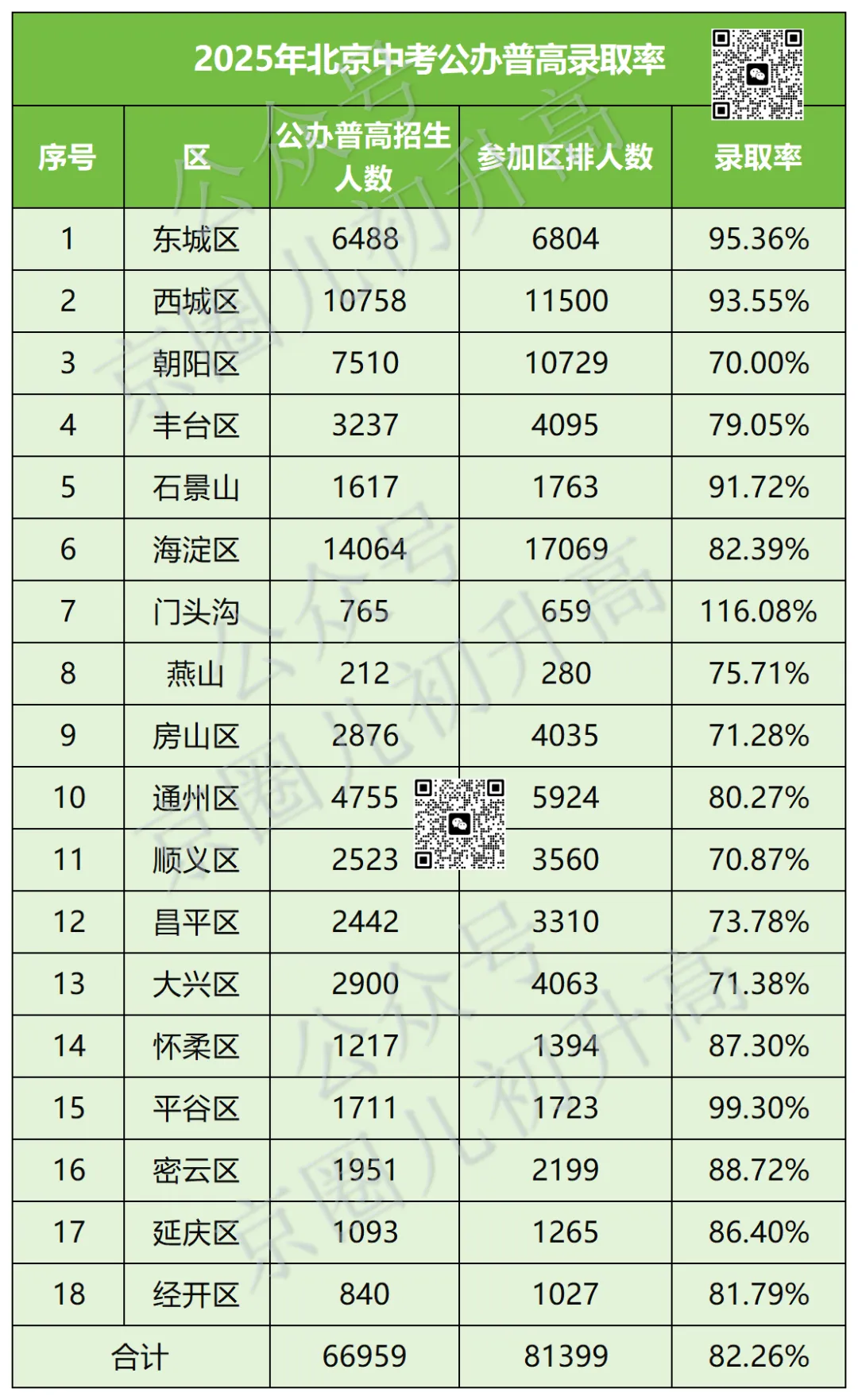 炸了!北京中考5年扩招2.1万,公办普高率直奔80%+ 第8张