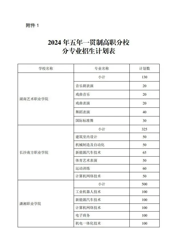 中考家长必存!湖南省五年制和3+2高职招生计划!(参考2024) 第2张