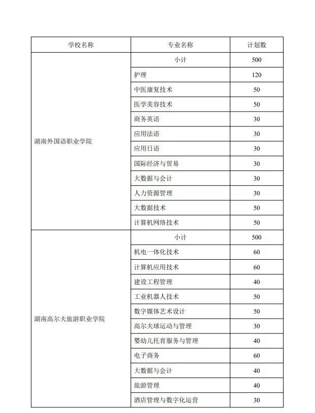 中考家长必存!湖南省五年制和3+2高职招生计划!(参考2024) 第3张