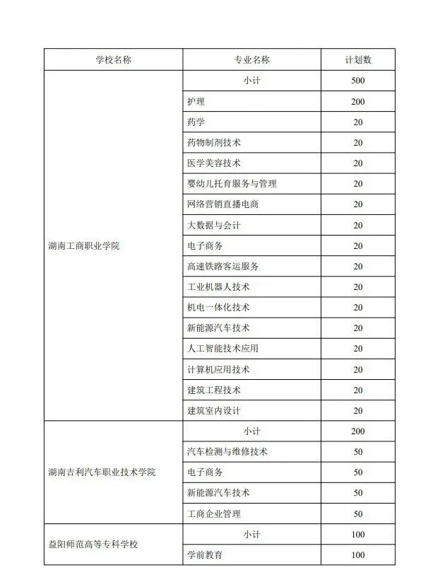 中考家长必存!湖南省五年制和3+2高职招生计划!(参考2024) 第4张