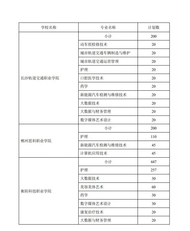 中考家长必存!湖南省五年制和3+2高职招生计划!(参考2024) 第5张