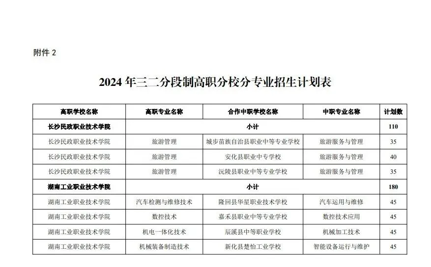 中考家长必存!湖南省五年制和3+2高职招生计划!(参考2024) 第6张