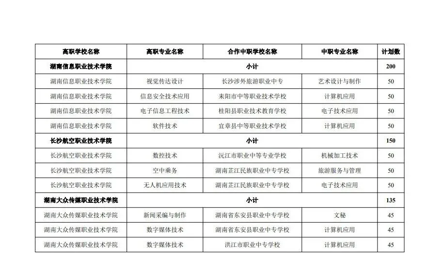 中考家长必存!湖南省五年制和3+2高职招生计划!(参考2024) 第7张