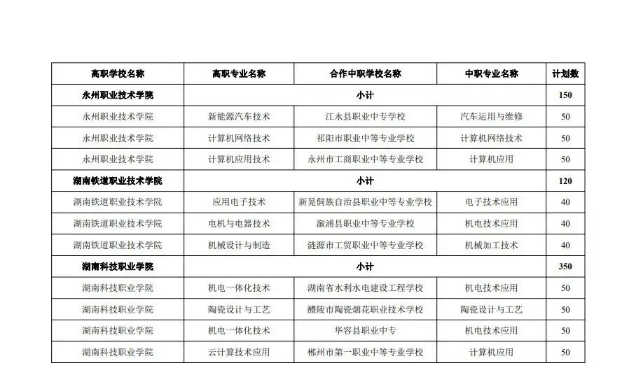 中考家长必存!湖南省五年制和3+2高职招生计划!(参考2024) 第8张
