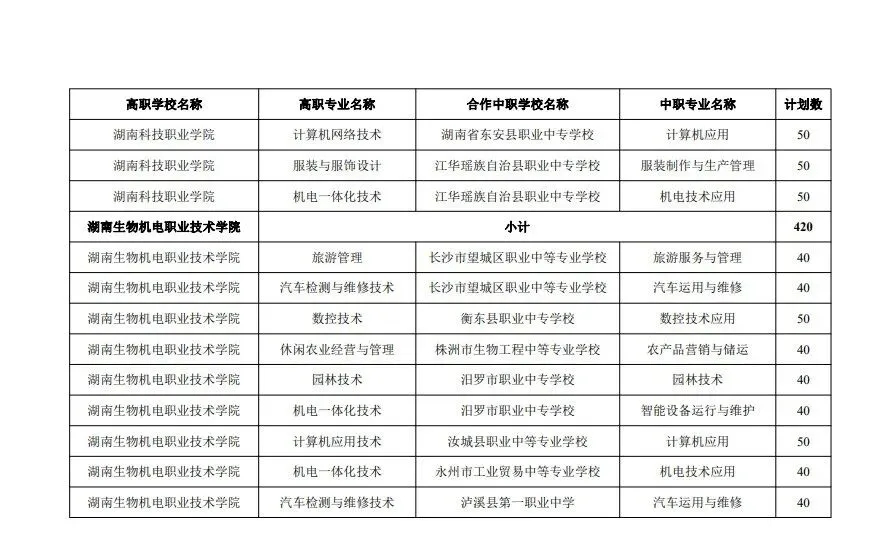 中考家长必存!湖南省五年制和3+2高职招生计划!(参考2024) 第9张