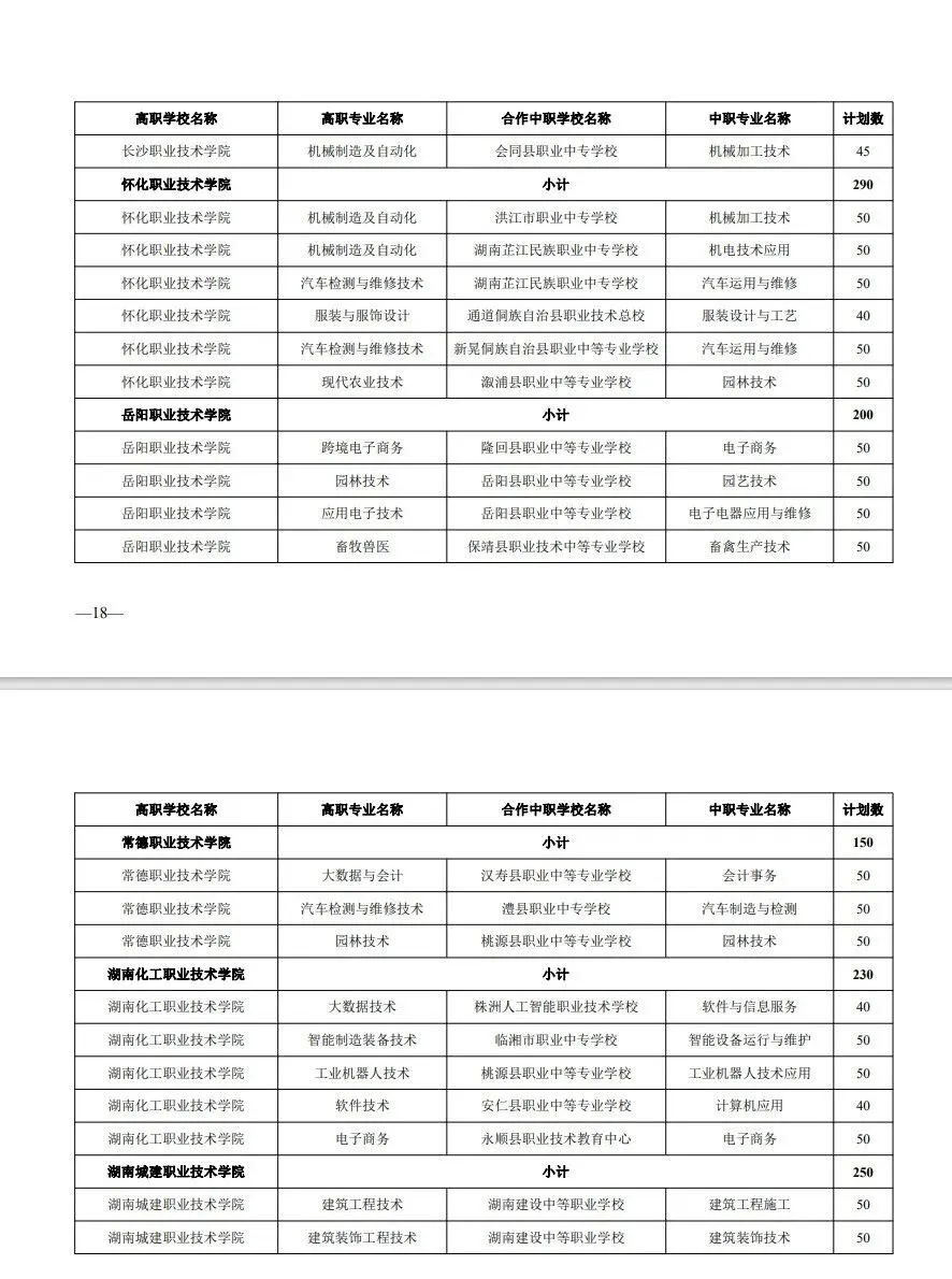 中考家长必存!湖南省五年制和3+2高职招生计划!(参考2024) 第14张