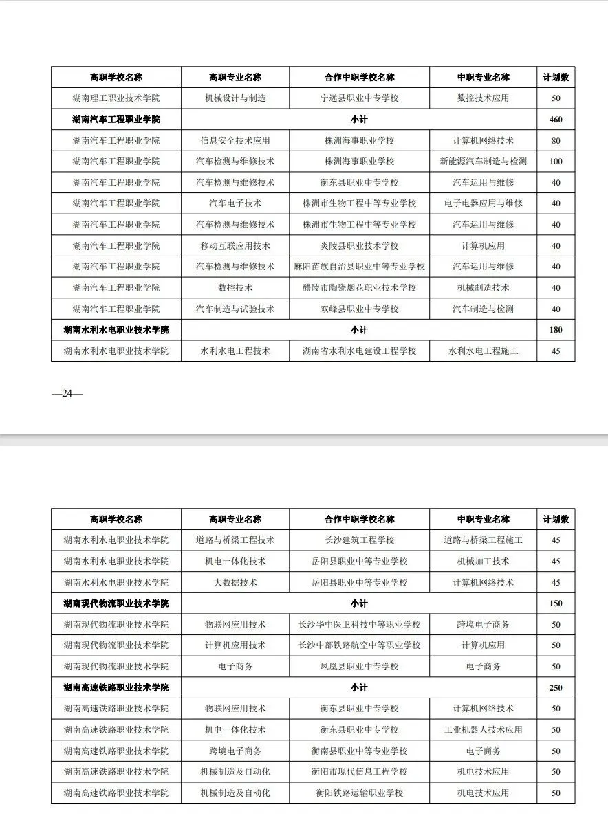 中考家长必存!湖南省五年制和3+2高职招生计划!(参考2024) 第17张