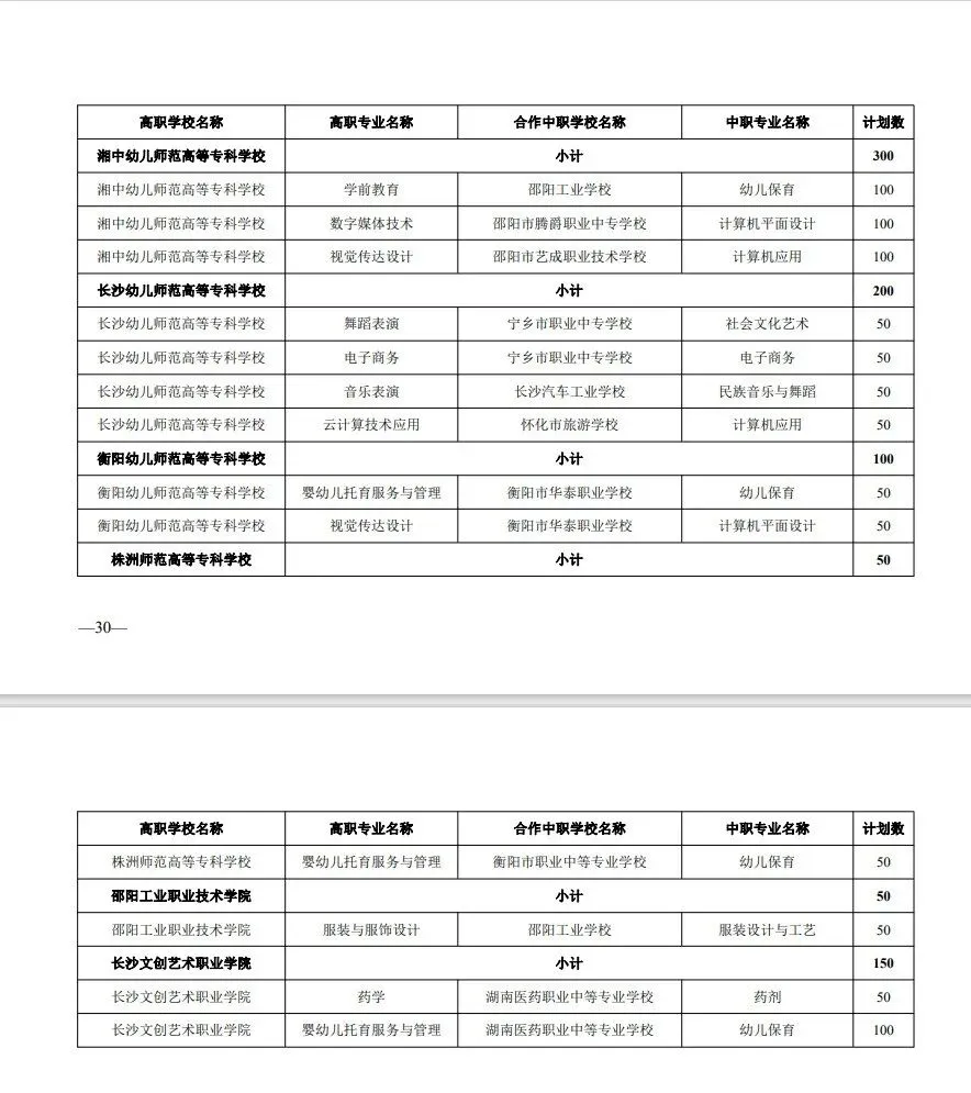 中考家长必存!湖南省五年制和3+2高职招生计划!(参考2024) 第20张