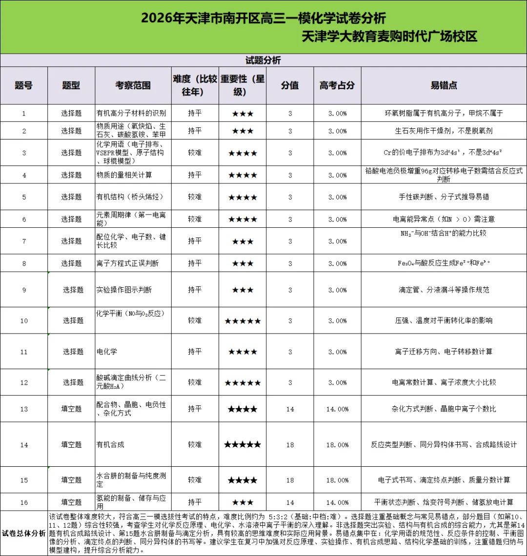 2026年天津市南开区高三一模化学试卷分析 第1张 2026年天津市南开区高三一模化学试卷分析 第1张
