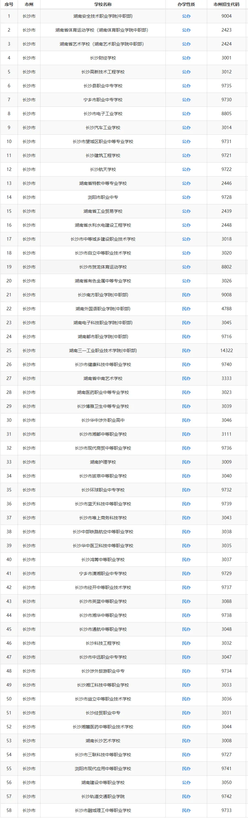 中考家长必看:2025年湖南省各市州中职学校最全汇总 第9张 中考家长必看:2025年湖南省各市州中职学校最全汇总 第9张