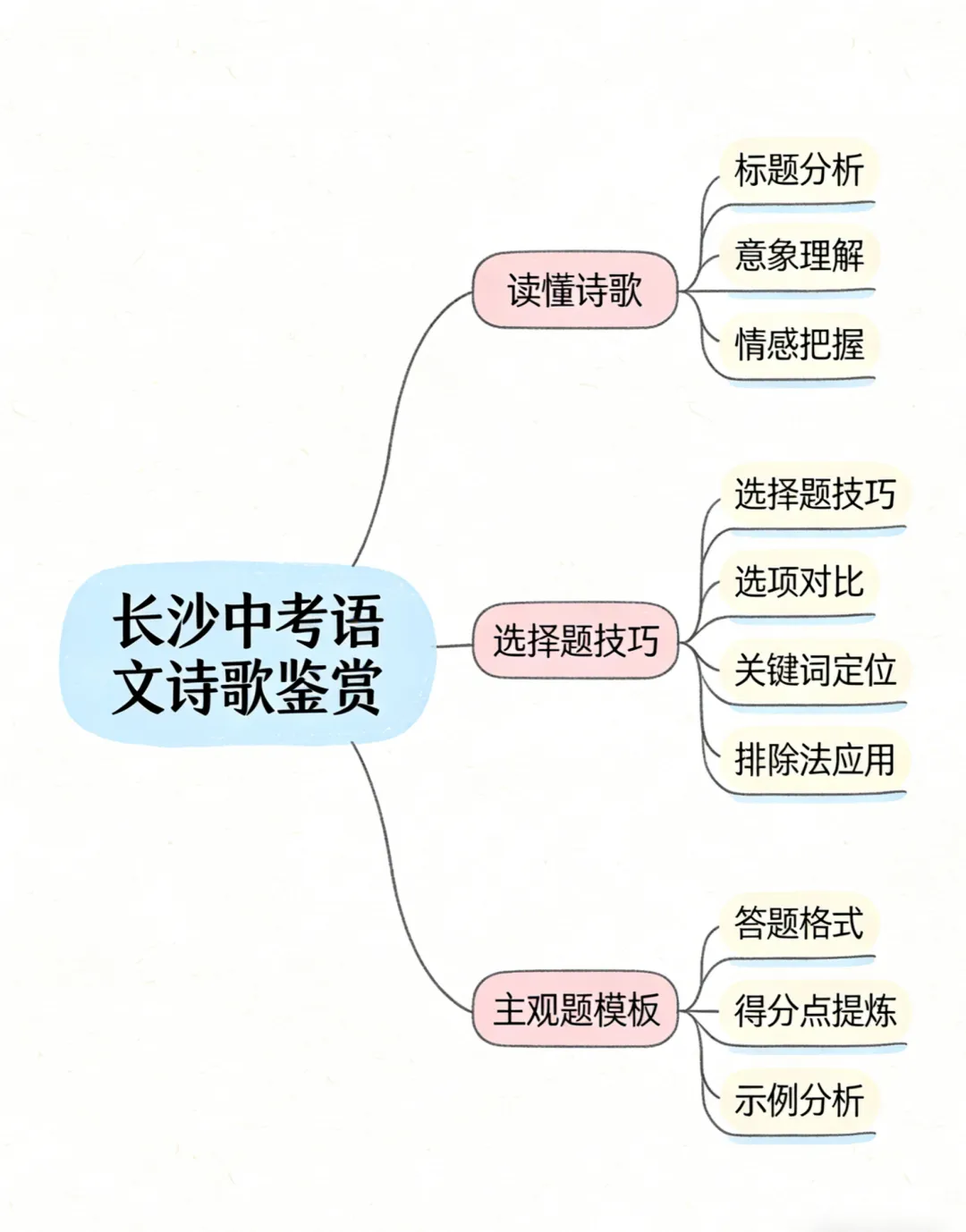 长沙中考诗歌鉴赏总丢分?按这3层突破,稳稳拿分! 第2张 长沙中考诗歌鉴赏总丢分?按这3层突破,稳稳拿分! 第2张