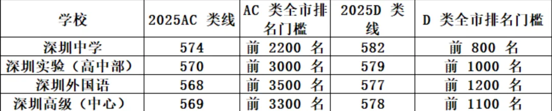 事关深圳中考升学 | 统招 指标生 自招 100% 解读,深圳家长必看避坑指南 建议收藏! 第1张
