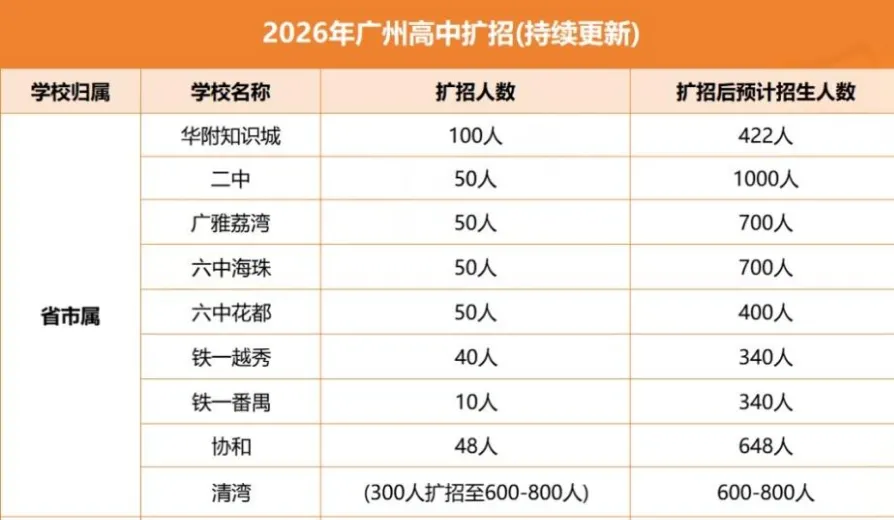 【中考】扩招!2026年高中扩招 1.5 万学位! 第2张 【中考】扩招!2026年高中扩招 1.5 万学位! 第2张