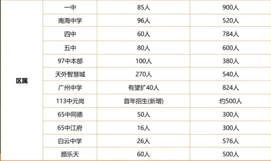 【中考】扩招!2026年高中扩招 1.5 万学位! 第7张 【中考】扩招!2026年高中扩招 1.5 万学位! 第7张