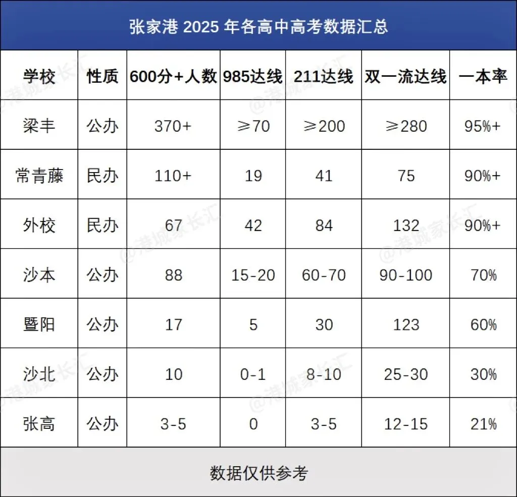 张家港各高中中考分数线及高考数据梳理! 第3张