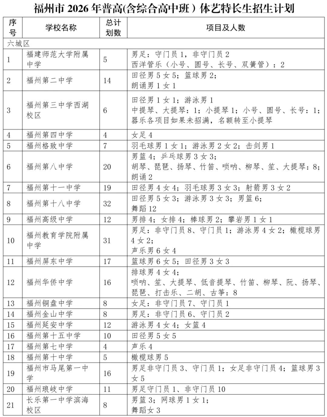 【中考资讯】2026福州普高体艺特长生、特色班招生方案发布! 第2张 【中考资讯】2026福州普高体艺特长生、特色班招生方案发布! 第2张