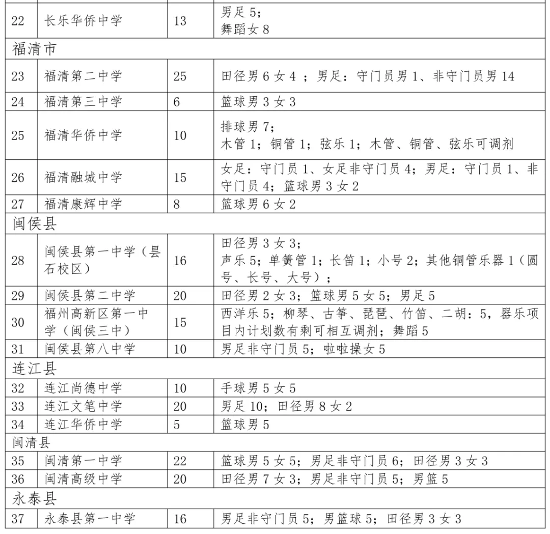 【中考资讯】2026福州普高体艺特长生、特色班招生方案发布! 第3张 【中考资讯】2026福州普高体艺特长生、特色班招生方案发布! 第3张