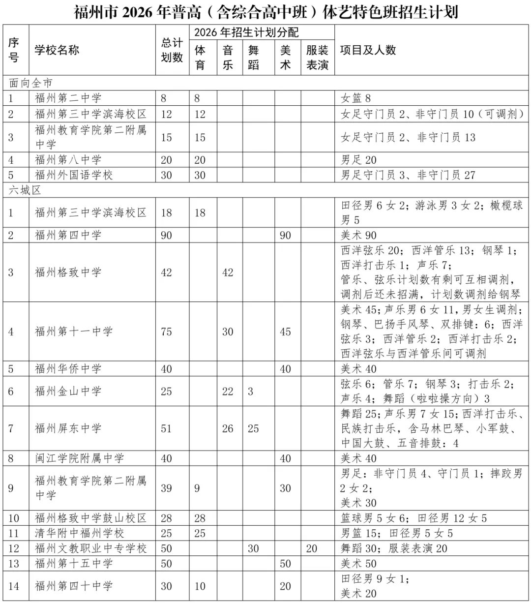 【中考资讯】2026福州普高体艺特长生、特色班招生方案发布! 第4张 【中考资讯】2026福州普高体艺特长生、特色班招生方案发布! 第4张