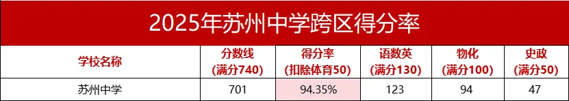 中考进苏州中学,究竟有多难?693分只是门槛? 第2张