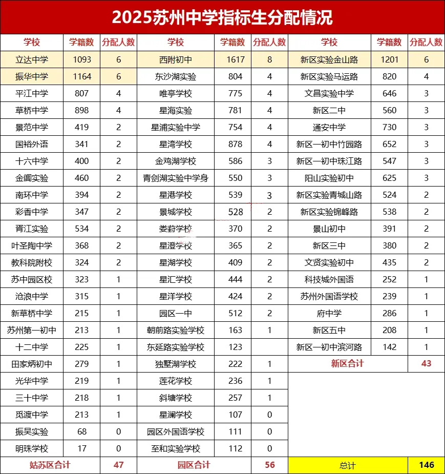 中考进苏州中学,究竟有多难?693分只是门槛? 第3张