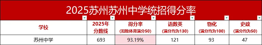 中考进苏州中学,究竟有多难?693分只是门槛? 第4张