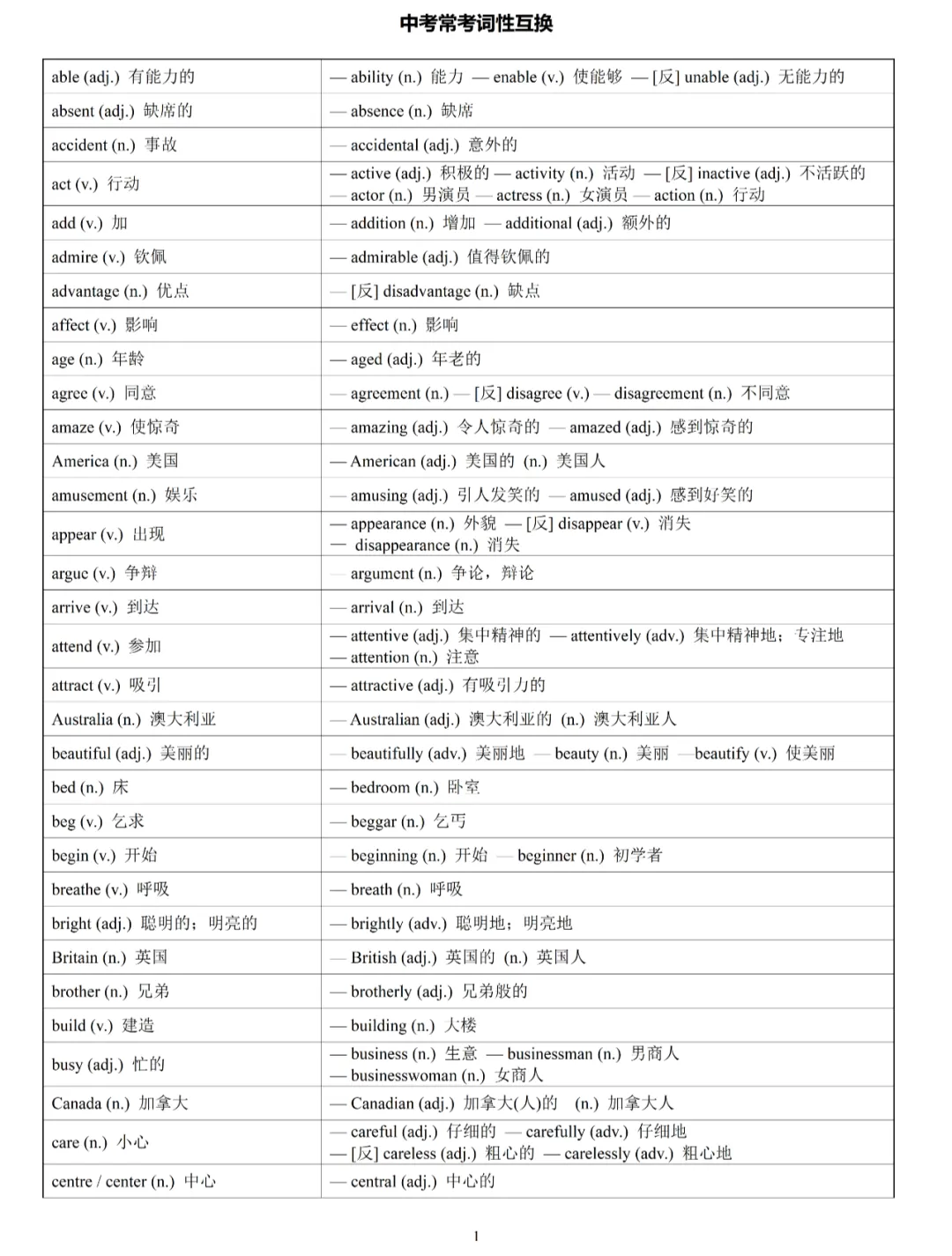 中考英语必考核心词词性转换汇总速记 第1张
