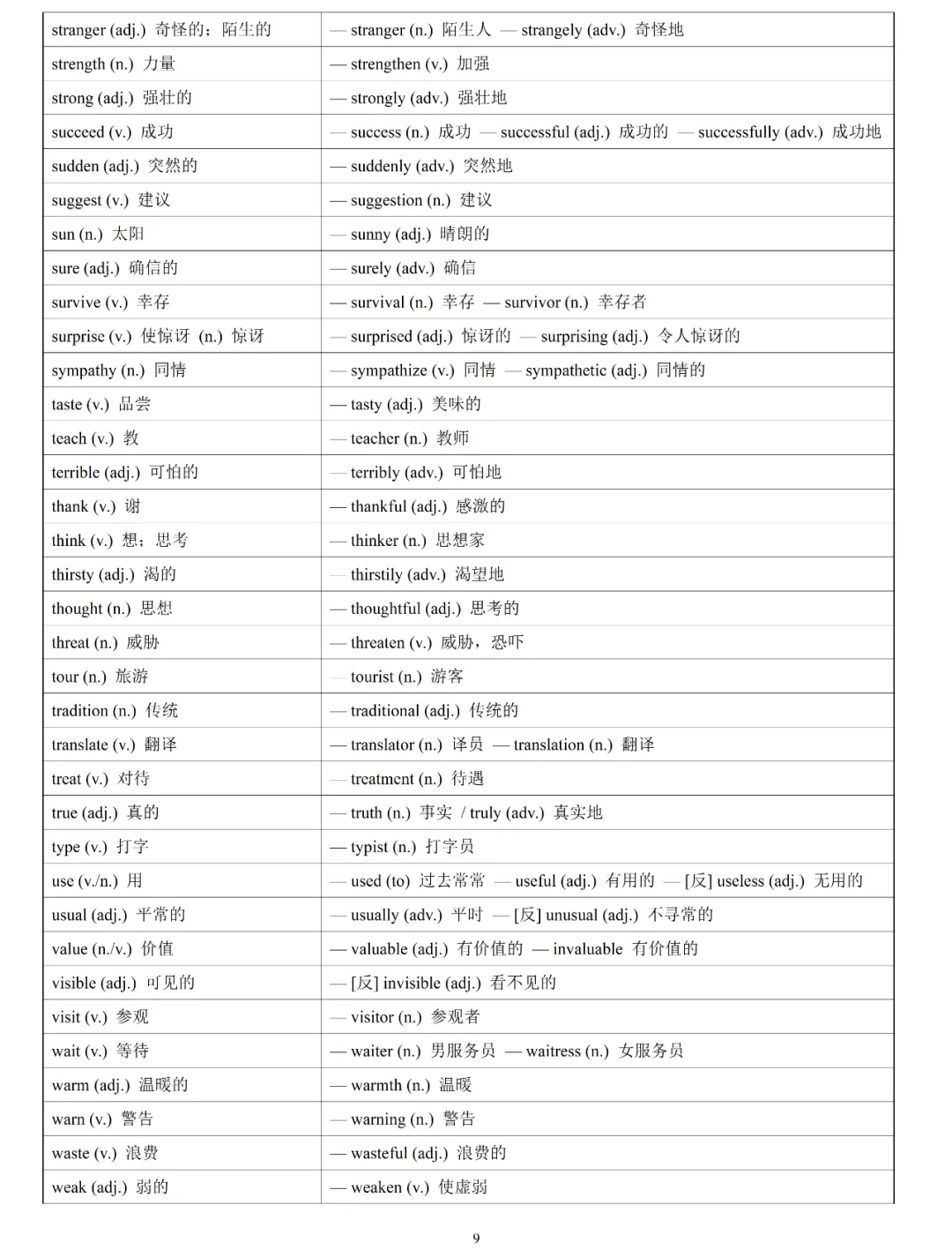 中考英语必考核心词词性转换汇总速记 第9张