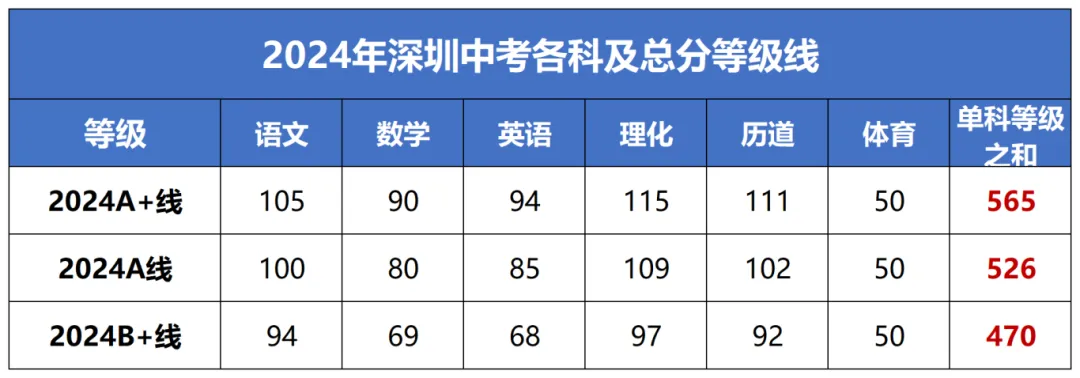 适应考与中考差多少分?附定位表查询对应高中 第4张