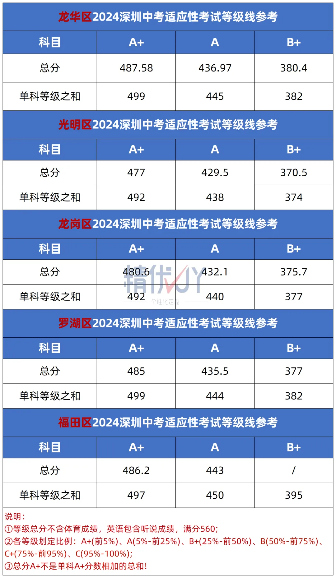 适应考与中考差多少分?附定位表查询对应高中 第5张