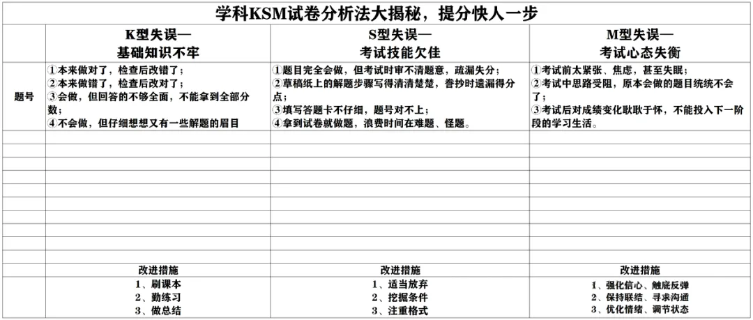 适应考后做好复盘提分更快!学科KSM试卷分析法! 第5张 适应考后做好复盘提分更快!学科KSM试卷分析法! 第5张