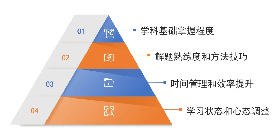 适应考后做好复盘提分更快!学科KSM试卷分析法! 第7张 适应考后做好复盘提分更快!学科KSM试卷分析法! 第7张