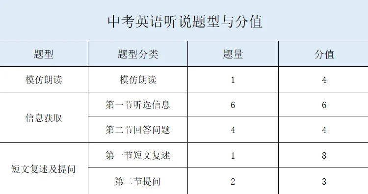 深圳中考听说 25 分攻坚!如何破解哑巴英语困局,精准提分? 第3张