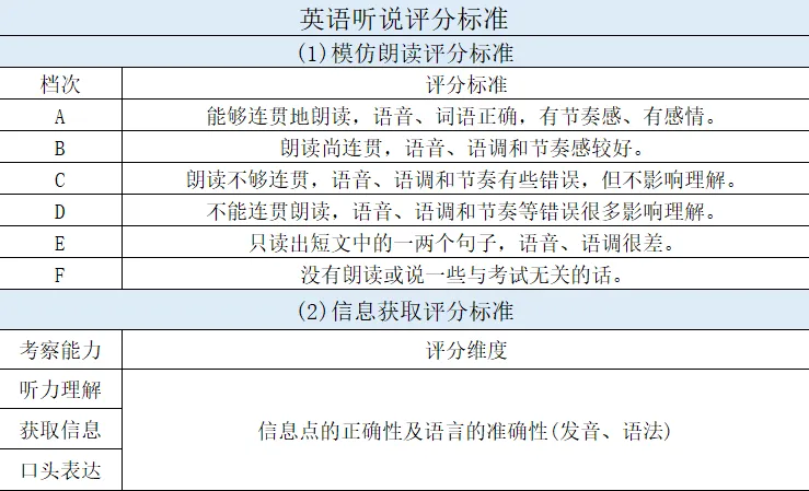 深圳中考听说 25 分攻坚!如何破解哑巴英语困局,精准提分? 第4张