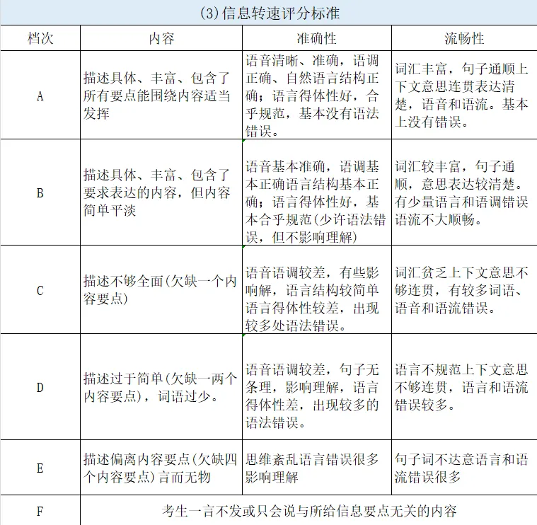 深圳中考听说 25 分攻坚!如何破解哑巴英语困局,精准提分? 第5张