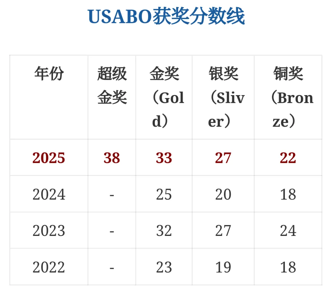 2026年USABO生物竞赛真题答案解析领取!剑桥导师带你无痛通关国际生物竞赛! 第2张