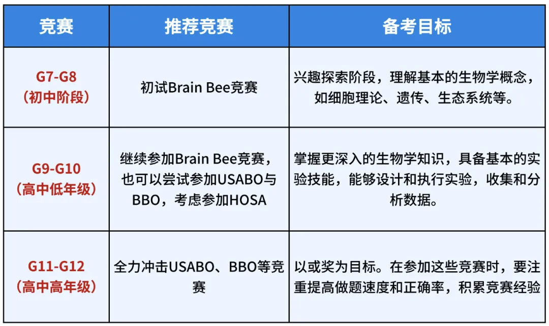 2026年USABO生物竞赛真题答案解析领取!剑桥导师带你无痛通关国际生物竞赛! 第3张