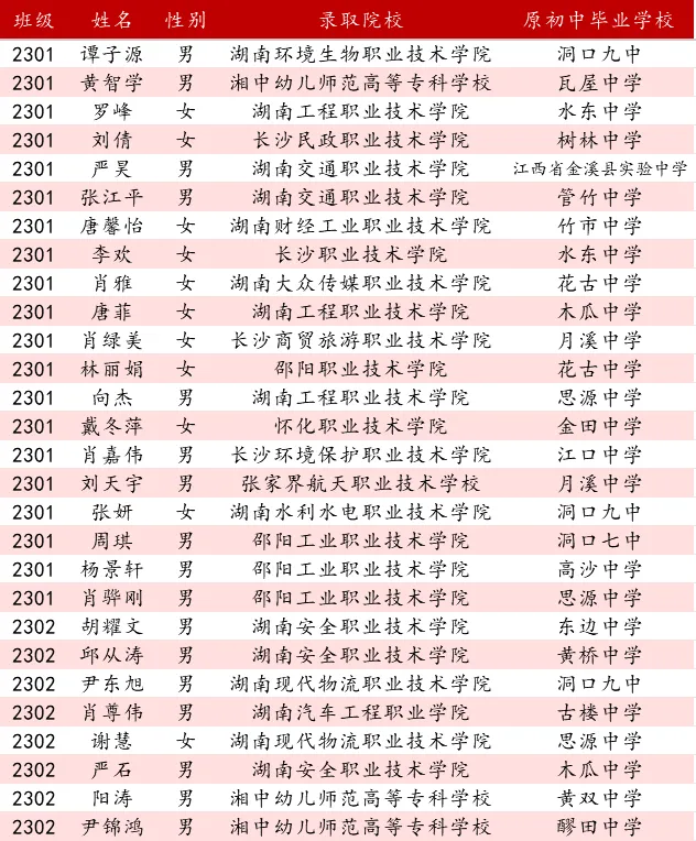 喜报:从中考失利到单招圆梦!我校一志愿录取 385 人,公办率 91%,低进高出再谱新篇! 第25张
