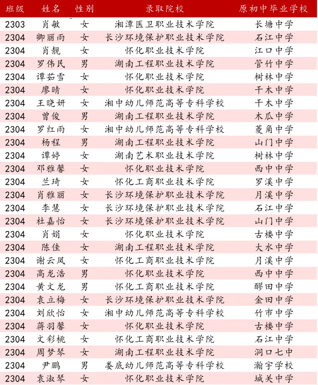 喜报:从中考失利到单招圆梦!我校一志愿录取 385 人,公办率 91%,低进高出再谱新篇! 第27张