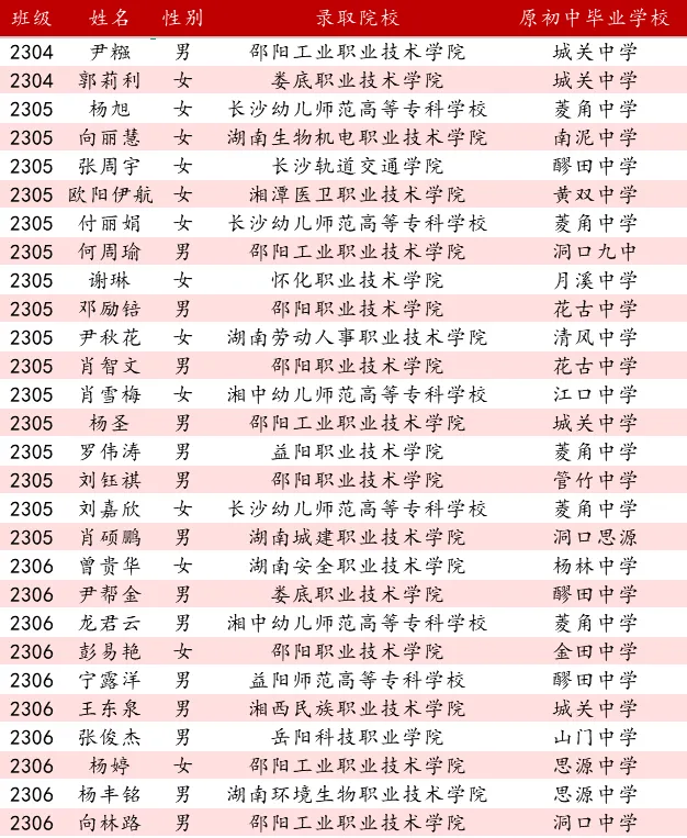 喜报:从中考失利到单招圆梦!我校一志愿录取 385 人,公办率 91%,低进高出再谱新篇! 第28张