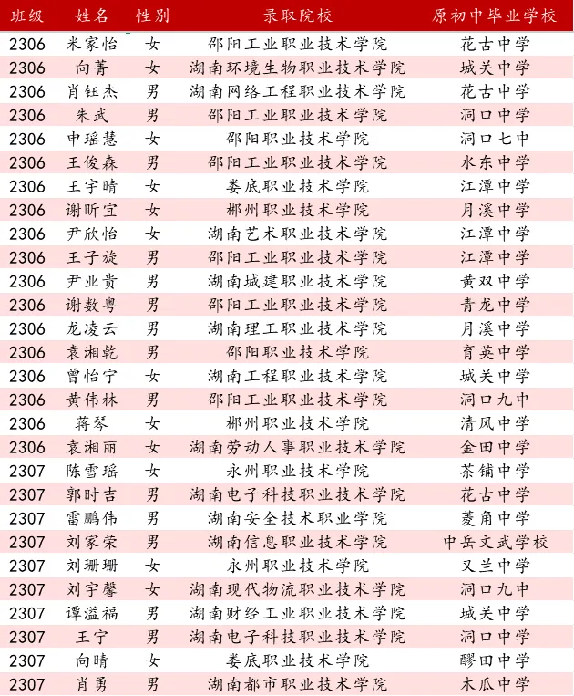 喜报:从中考失利到单招圆梦!我校一志愿录取 385 人,公办率 91%,低进高出再谱新篇! 第29张