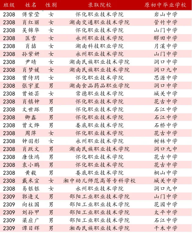 喜报:从中考失利到单招圆梦!我校一志愿录取 385 人,公办率 91%,低进高出再谱新篇! 第31张