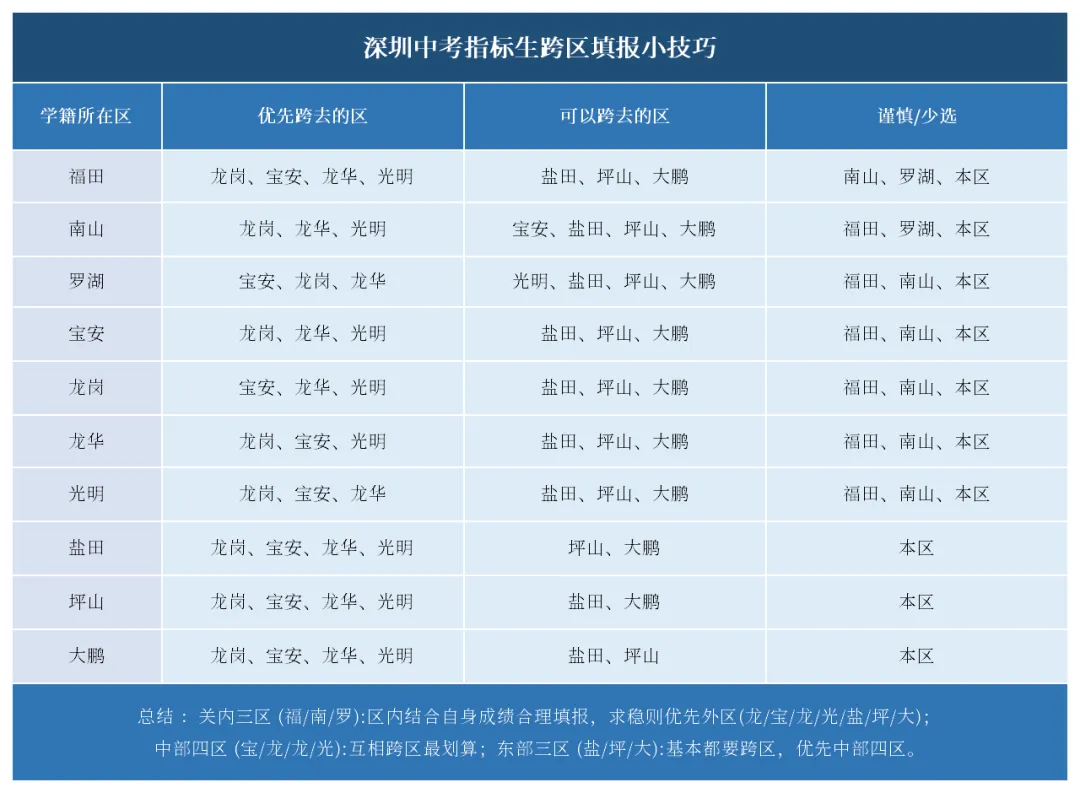 2026中考指标生跨区填报全攻略,这样填捡漏概率翻倍! 第3张