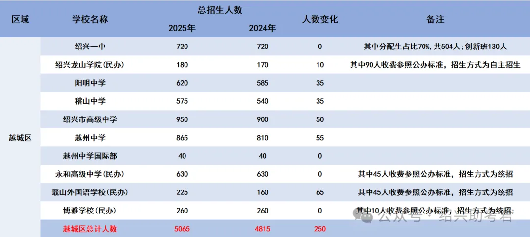 绍兴市2026中考自主招生情况前瞻(V2604) 第20张
