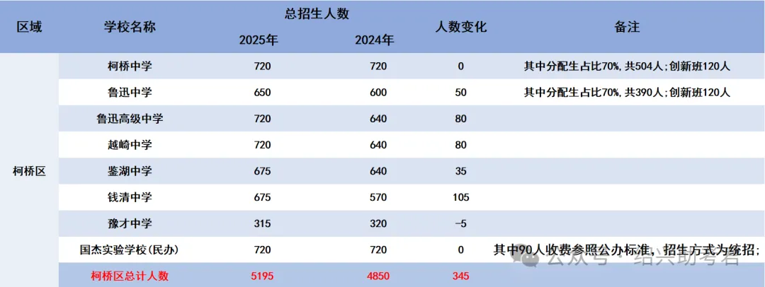 绍兴市2026中考自主招生情况前瞻(V2604) 第22张